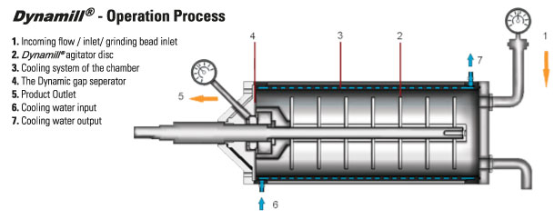 operation process